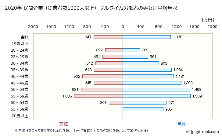 グラフ 年次 東京都の平均年収 (鉱業・採石業・砂利採取業の常雇フルタイム) 民間企業（従業者数1000人以上）フルタイム労働者の男女別平均年収