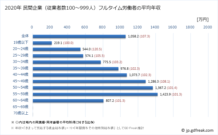 グラフ 年次 東京都の平均年収 (鉱業・採石業・砂利採取業の常雇フルタイム) 民間企業（従業者数100～999人）フルタイム労働者の平均年収