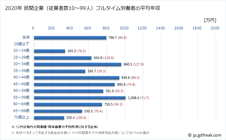 グラフ 年次 東京都の平均年収 (鉱業・採石業・砂利採取業の常雇フルタイム) 民間企業（従業者数10～99人）フルタイム労働者の平均年収