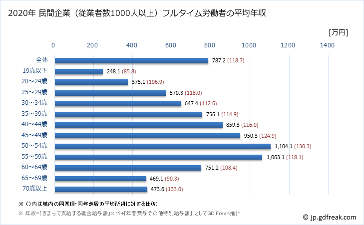 グラフ 年次 東京都の平均年収 (建設業の常雇フルタイム) 民間企業（従業者数1000人以上）フルタイム労働者の平均年収