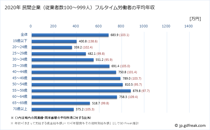 グラフ 年次 東京都の平均年収 (建設業の常雇フルタイム) 民間企業（従業者数100～999人）フルタイム労働者の平均年収
