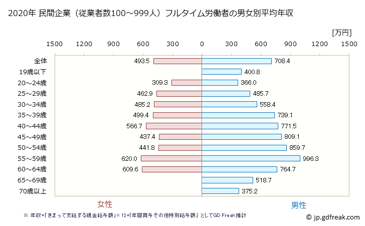 グラフ 年次 東京都の平均年収 (建設業の常雇フルタイム) 民間企業（従業者数100～999人）フルタイム労働者の男女別平均年収