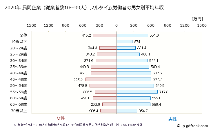 グラフ 年次 東京都の平均年収 (建設業の常雇フルタイム) 民間企業（従業者数10～99人）フルタイム労働者の男女別平均年収
