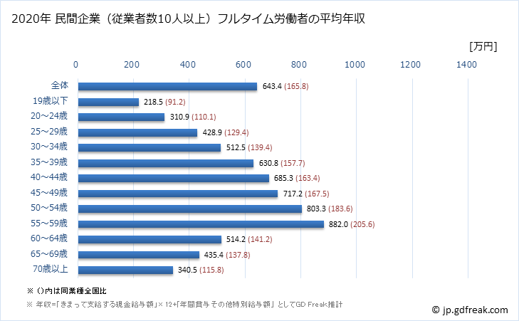 グラフ 年次 東京都の平均年収 (製造業の常雇フルタイム) 民間企業（従業者数10人以上）フルタイム労働者の平均年収