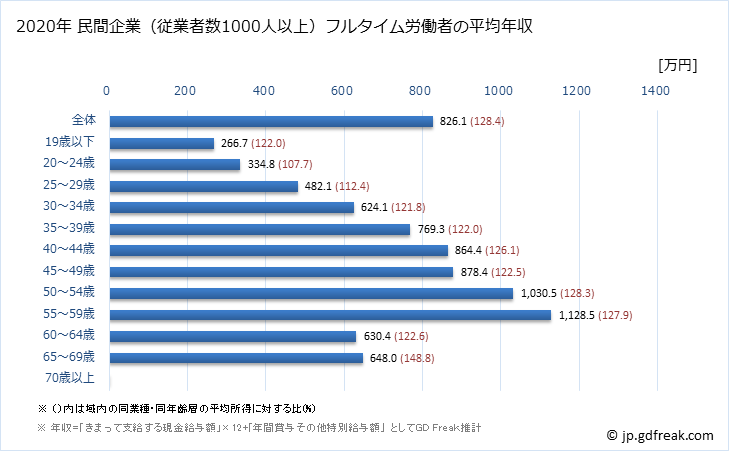 グラフ 年次 東京都の平均年収 (製造業の常雇フルタイム) 民間企業（従業者数1000人以上）フルタイム労働者の平均年収