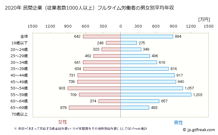 グラフ 年次 東京都の平均年収 (製造業の常雇フルタイム) 民間企業（従業者数1000人以上）フルタイム労働者の男女別平均年収