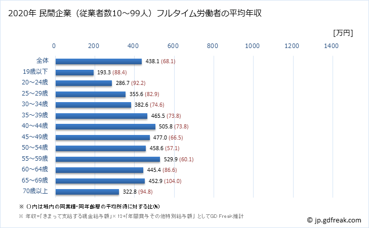 グラフ 年次 東京都の平均年収 (製造業の常雇フルタイム) 民間企業（従業者数10～99人）フルタイム労働者の平均年収
