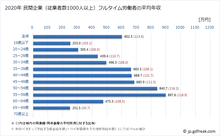 グラフ 年次 東京都の平均年収 (食料品製造業の常雇フルタイム) 民間企業（従業者数1000人以上）フルタイム労働者の平均年収