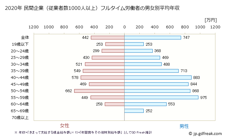 グラフ 年次 東京都の平均年収 (食料品製造業の常雇フルタイム) 民間企業（従業者数1000人以上）フルタイム労働者の男女別平均年収
