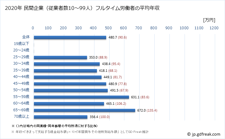 グラフ 年次 東京都の平均年収 (食料品製造業の常雇フルタイム) 民間企業（従業者数10～99人）フルタイム労働者の平均年収