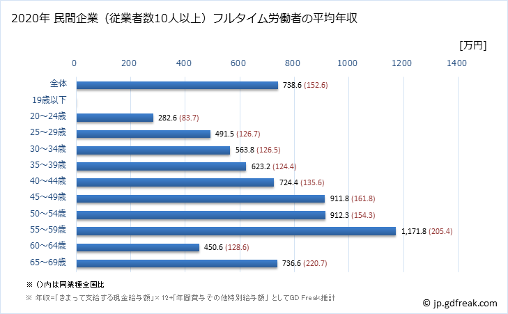 グラフ 年次 東京都の平均年収 (飲料・たばこ・飼料製造業の常雇フルタイム) 民間企業（従業者数10人以上）フルタイム労働者の平均年収