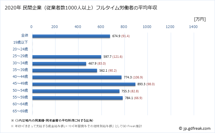 グラフ 年次 東京都の平均年収 (飲料・たばこ・飼料製造業の常雇フルタイム) 民間企業（従業者数1000人以上）フルタイム労働者の平均年収