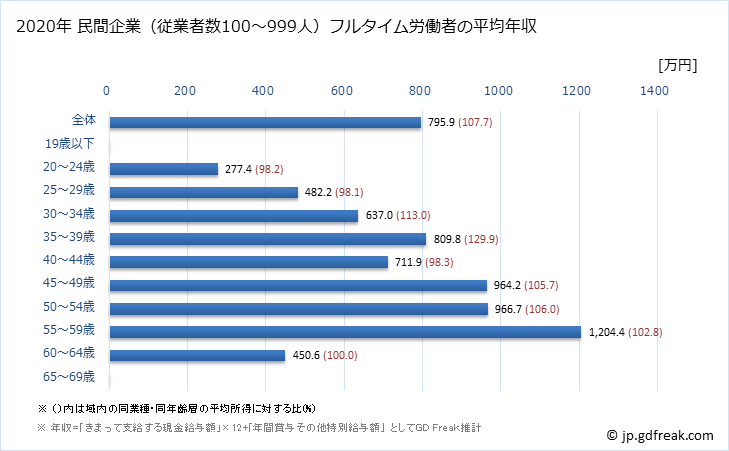 グラフ 年次 東京都の平均年収 (飲料・たばこ・飼料製造業の常雇フルタイム) 民間企業（従業者数100～999人）フルタイム労働者の平均年収