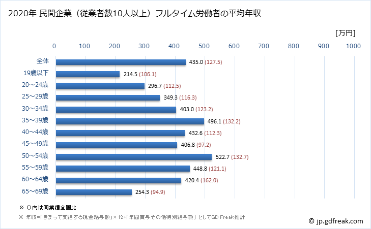 グラフ 年次 東京都の平均年収 (繊維工業の常雇フルタイム) 民間企業（従業者数10人以上）フルタイム労働者の平均年収