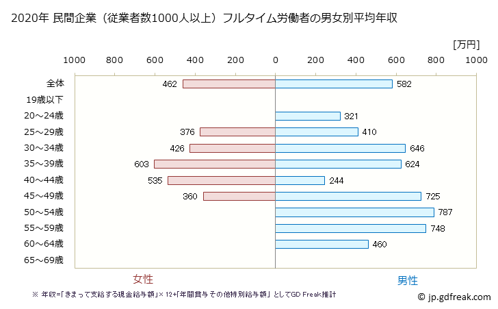 グラフ 年次 東京都の平均年収 (繊維工業の常雇フルタイム) 民間企業（従業者数1000人以上）フルタイム労働者の男女別平均年収