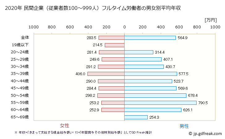 グラフ 年次 東京都の平均年収 (繊維工業の常雇フルタイム) 民間企業（従業者数100～999人）フルタイム労働者の男女別平均年収