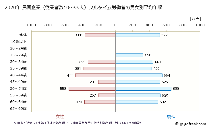 グラフ 年次 東京都の平均年収 (繊維工業の常雇フルタイム) 民間企業（従業者数10～99人）フルタイム労働者の男女別平均年収