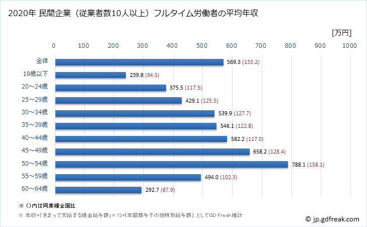 グラフ 年次 東京都の平均年収 (木材・木製品製造業（家具を除くの常雇フルタイム) 民間企業（従業者数10人以上）フルタイム労働者の平均年収