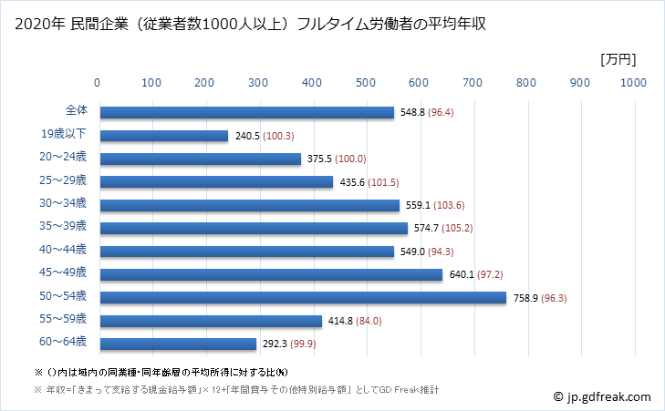 グラフ 年次 東京都の平均年収 (木材・木製品製造業（家具を除くの常雇フルタイム) 民間企業（従業者数1000人以上）フルタイム労働者の平均年収