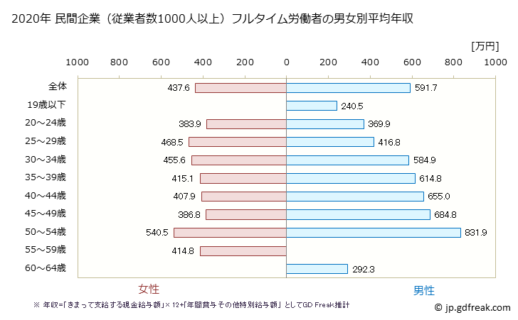 グラフ 年次 東京都の平均年収 (木材・木製品製造業（家具を除くの常雇フルタイム) 民間企業（従業者数1000人以上）フルタイム労働者の男女別平均年収