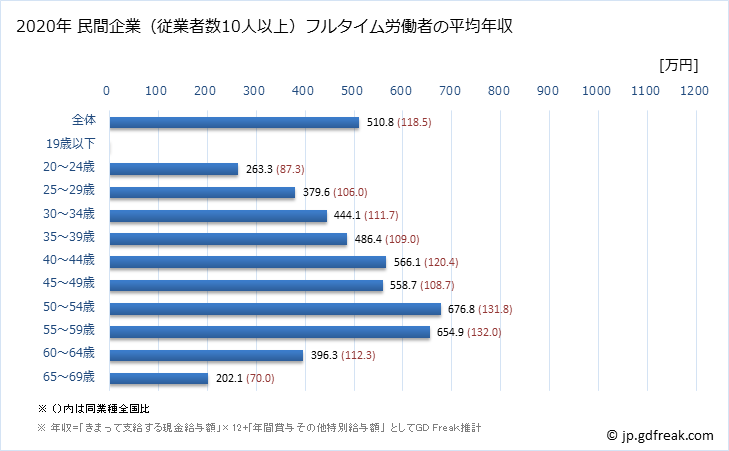 グラフ 年次 東京都の平均年収 (家具・装備品製造業の常雇フルタイム) 民間企業（従業者数10人以上）フルタイム労働者の平均年収