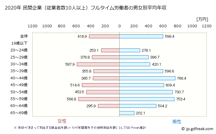 グラフ 年次 東京都の平均年収 (家具・装備品製造業の常雇フルタイム) 民間企業（従業者数10人以上）フルタイム労働者の男女別平均年収