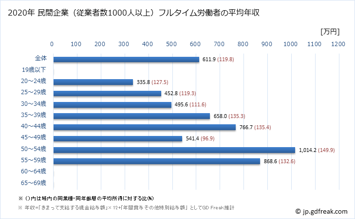グラフ 年次 東京都の平均年収 (家具・装備品製造業の常雇フルタイム) 民間企業（従業者数1000人以上）フルタイム労働者の平均年収