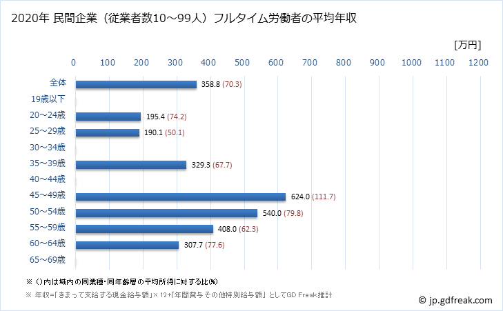 グラフ 年次 東京都の平均年収 (家具・装備品製造業の常雇フルタイム) 民間企業（従業者数10～99人）フルタイム労働者の平均年収