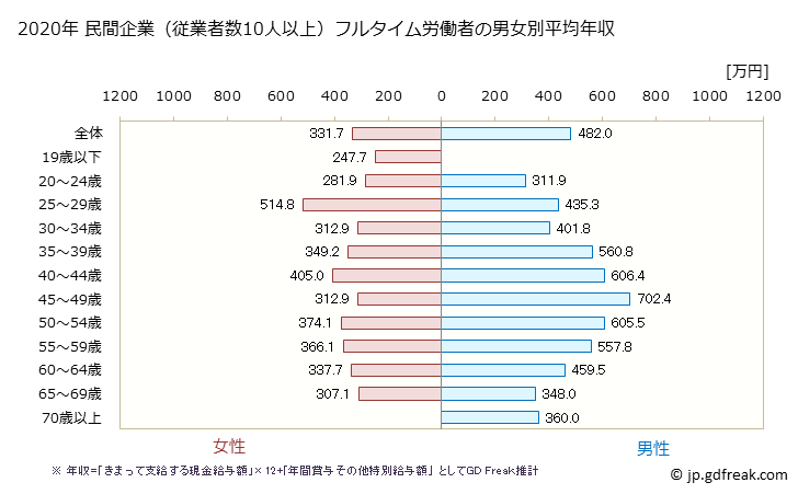 グラフ 年次 東京都の平均年収 (パルプ・紙・紙加工品製造業の常雇フルタイム) 民間企業（従業者数10人以上）フルタイム労働者の男女別平均年収