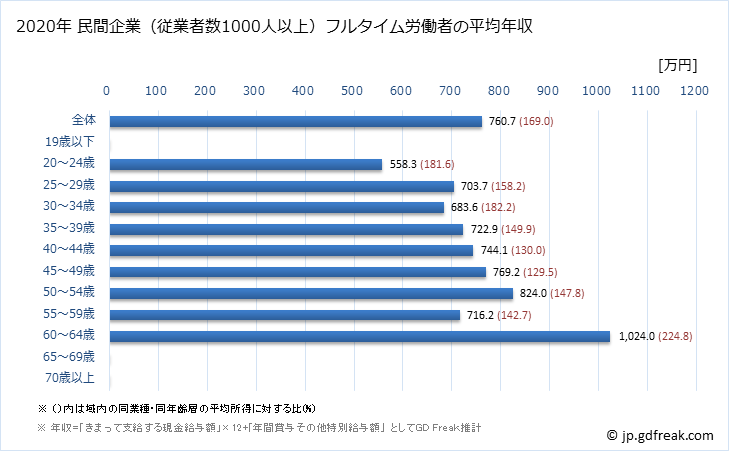 グラフ 年次 東京都の平均年収 (パルプ・紙・紙加工品製造業の常雇フルタイム) 民間企業（従業者数1000人以上）フルタイム労働者の平均年収