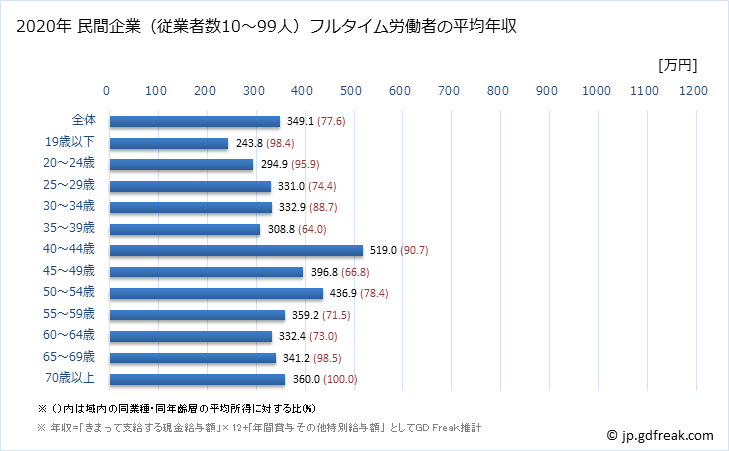 グラフ 年次 東京都の平均年収 (パルプ・紙・紙加工品製造業の常雇フルタイム) 民間企業（従業者数10～99人）フルタイム労働者の平均年収