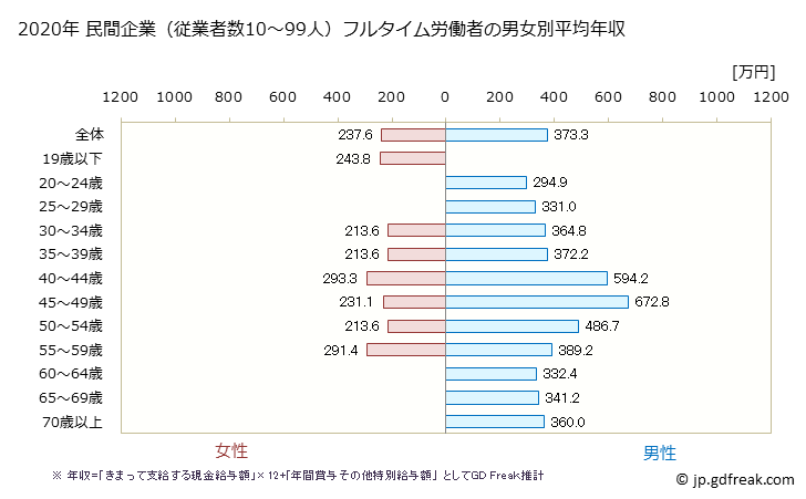 グラフ 年次 東京都の平均年収 (パルプ・紙・紙加工品製造業の常雇フルタイム) 民間企業（従業者数10～99人）フルタイム労働者の男女別平均年収