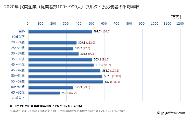 グラフ 年次 東京都の平均年収 (印刷・同関連業の常雇フルタイム) 民間企業（従業者数100～999人）フルタイム労働者の平均年収