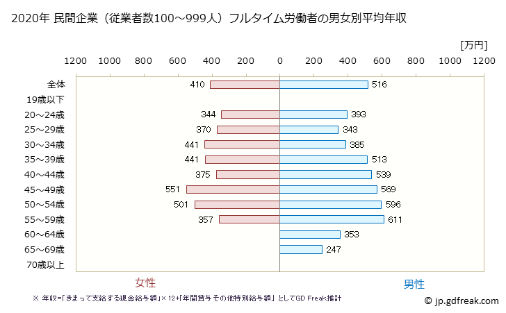 グラフ 年次 東京都の平均年収 (印刷・同関連業の常雇フルタイム) 民間企業（従業者数100～999人）フルタイム労働者の男女別平均年収
