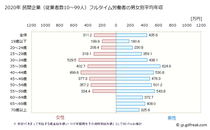 グラフ 年次 東京都の平均年収 (印刷・同関連業の常雇フルタイム) 民間企業（従業者数10～99人）フルタイム労働者の男女別平均年収