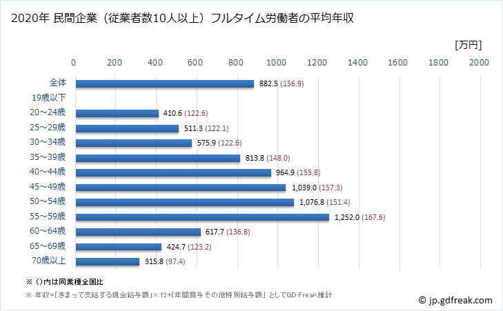 グラフ 年次 東京都の平均年収 (化学工業の常雇フルタイム) 民間企業（従業者数10人以上）フルタイム労働者の平均年収
