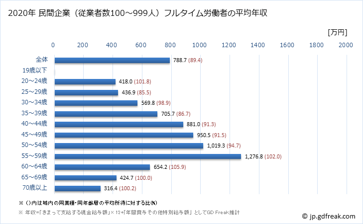 グラフ 年次 東京都の平均年収 (化学工業の常雇フルタイム) 民間企業（従業者数100～999人）フルタイム労働者の平均年収