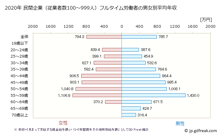 グラフ 年次 東京都の平均年収 (化学工業の常雇フルタイム) 民間企業（従業者数100～999人）フルタイム労働者の男女別平均年収