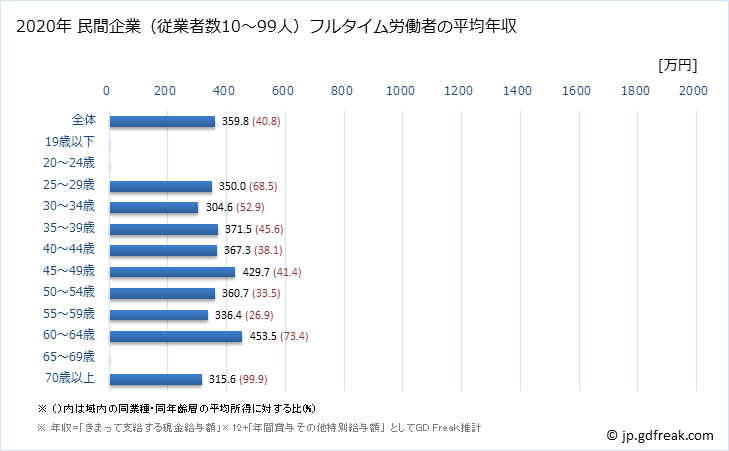 グラフ 年次 東京都の平均年収 (化学工業の常雇フルタイム) 民間企業（従業者数10～99人）フルタイム労働者の平均年収