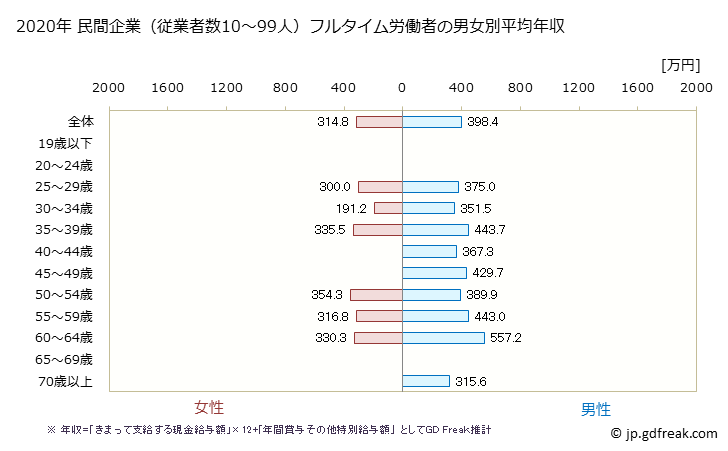 グラフ 年次 東京都の平均年収 (化学工業の常雇フルタイム) 民間企業（従業者数10～99人）フルタイム労働者の男女別平均年収