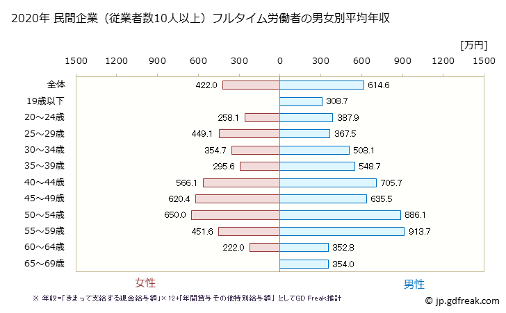 グラフ 年次 東京都の平均年収 (プラスチック製品製造業（別掲を除くの常雇フルタイム) 民間企業（従業者数10人以上）フルタイム労働者の男女別平均年収