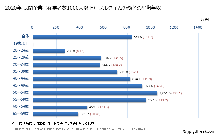 グラフ 年次 東京都の平均年収 (プラスチック製品製造業（別掲を除くの常雇フルタイム) 民間企業（従業者数1000人以上）フルタイム労働者の平均年収