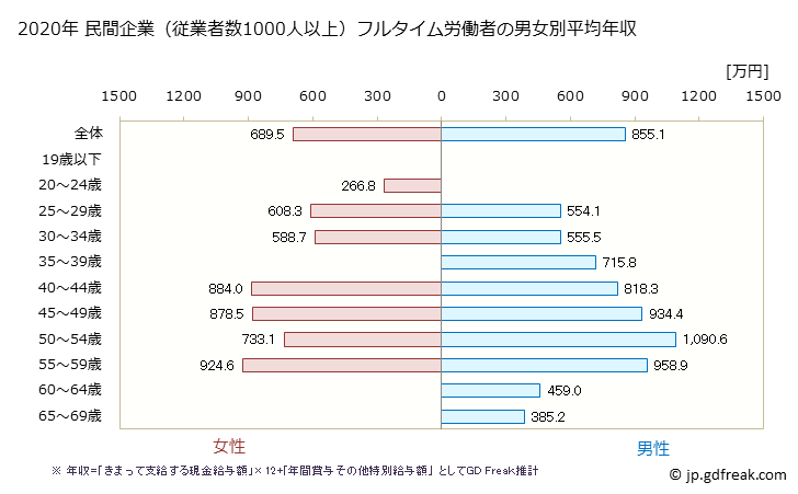 グラフ 年次 東京都の平均年収 (プラスチック製品製造業（別掲を除くの常雇フルタイム) 民間企業（従業者数1000人以上）フルタイム労働者の男女別平均年収