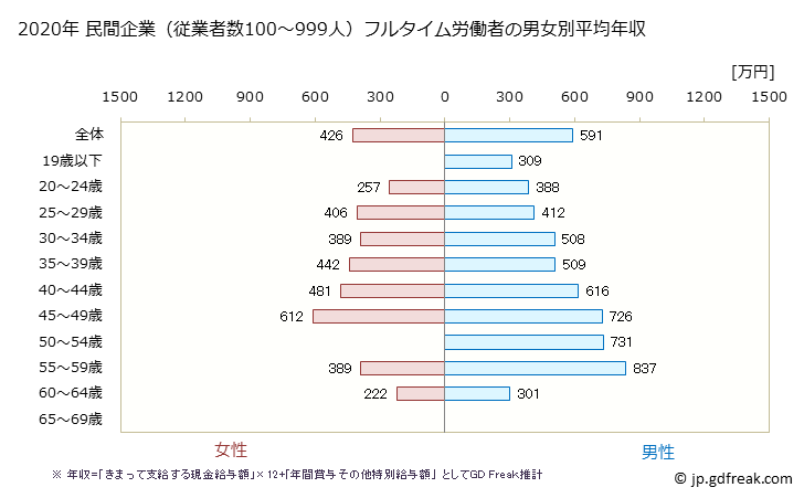グラフ 年次 東京都の平均年収 (プラスチック製品製造業（別掲を除くの常雇フルタイム) 民間企業（従業者数100～999人）フルタイム労働者の男女別平均年収