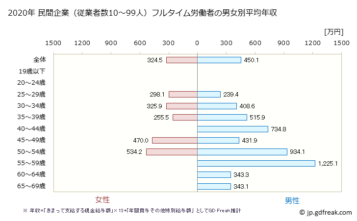 グラフ 年次 東京都の平均年収 (プラスチック製品製造業（別掲を除くの常雇フルタイム) 民間企業（従業者数10～99人）フルタイム労働者の男女別平均年収