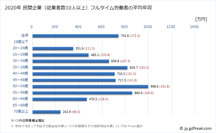 グラフ 年次 東京都の平均年収 (ゴム製品製造業の常雇フルタイム) 民間企業（従業者数10人以上）フルタイム労働者の平均年収