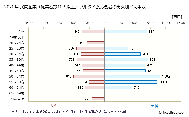 グラフ 年次 東京都の平均年収 (ゴム製品製造業の常雇フルタイム) 民間企業（従業者数10人以上）フルタイム労働者の男女別平均年収