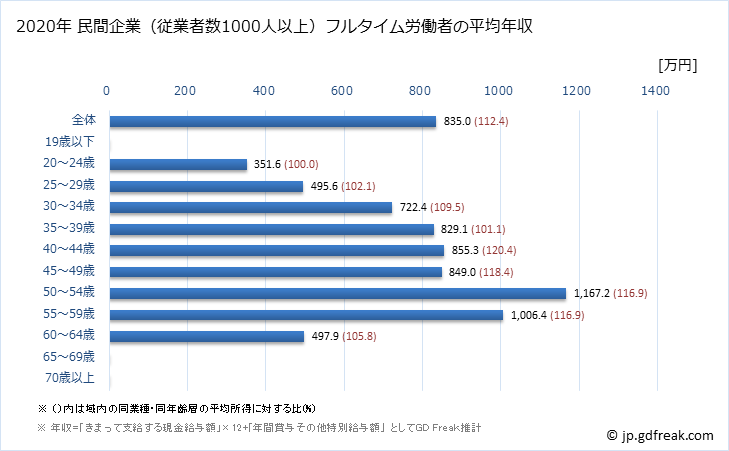 グラフ 年次 東京都の平均年収 (ゴム製品製造業の常雇フルタイム) 民間企業（従業者数1000人以上）フルタイム労働者の平均年収
