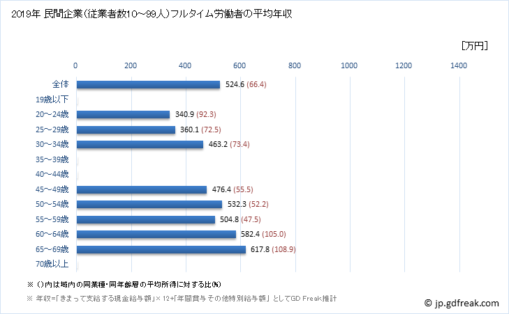 グラフ 年次 東京都の平均年収 (ゴム製品製造業の常雇フルタイム) 民間企業（従業者数10～99人）フルタイム労働者の平均年収