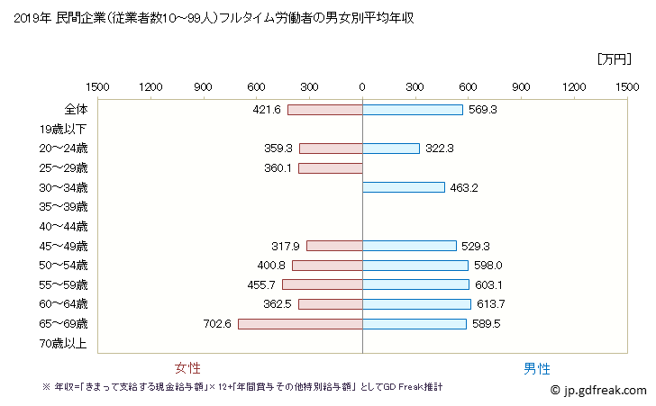 グラフ 年次 東京都の平均年収 (ゴム製品製造業の常雇フルタイム) 民間企業（従業者数10～99人）フルタイム労働者の男女別平均年収